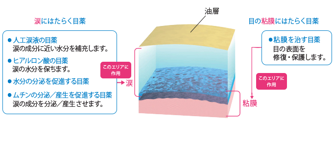点眼による治療