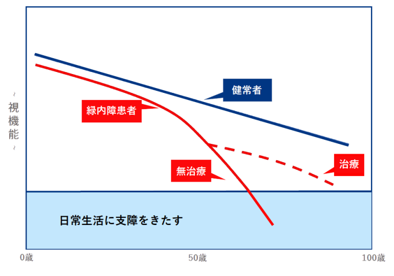 緑内障って発症から失明するまでの期間ってどれくらいなの？