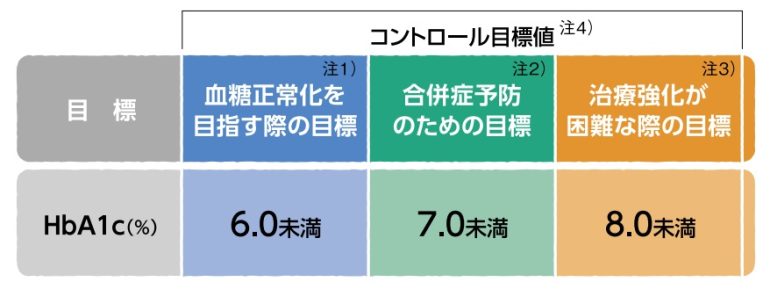 血糖コントロールをつづけましょ