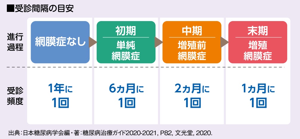 必ず定期的に眼科の検査を受けましょう